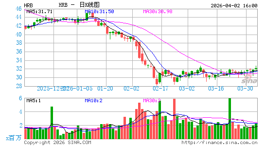H & R布洛克税务公司日K线图