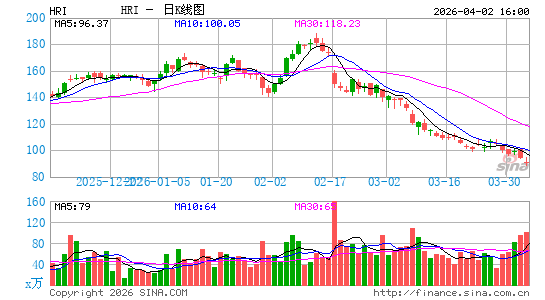Herc Holdings, Inc.日K线图