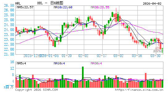 荷美尔食品日K线图