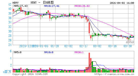 Harmony Biosciences Holdings, Inc.日K线图