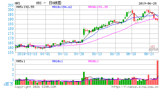 哈里斯公司日K线图