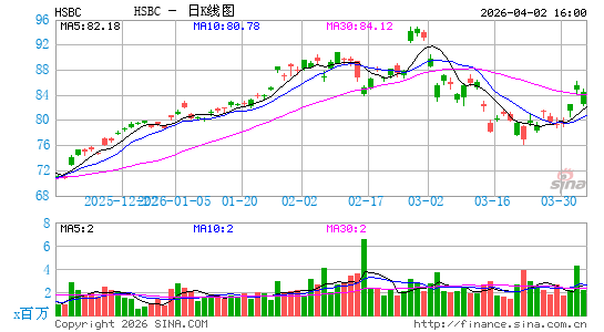 汇丰控股公司日K线图