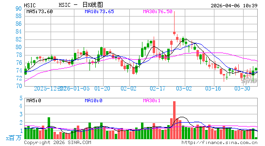 亨利香恩服务日K线图