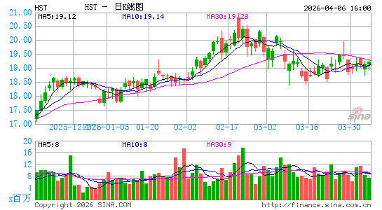 美国豪斯特酒店日K线图