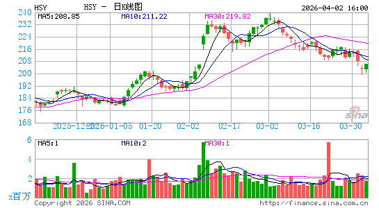 好时食品集团日K线图