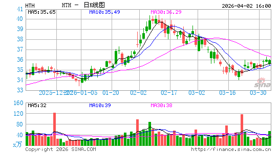 希尔托普控股日K线图