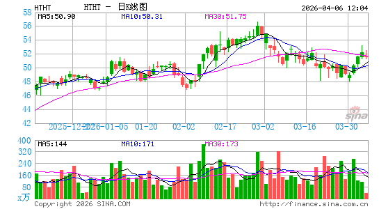 华住酒店集团日K线图