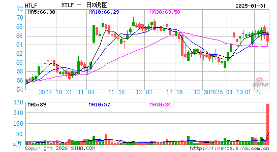 哈特兰金融日K线图