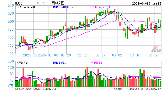 Hubbell, Inc.日K线图