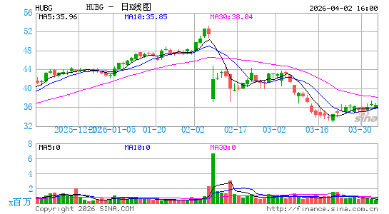 Hub Group, Inc.日K线图