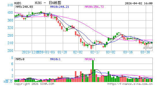HubSpot, Inc.日K线图