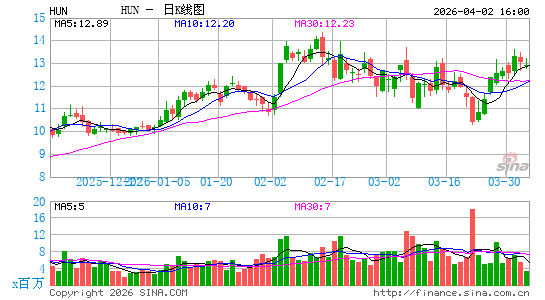 亨斯曼材料日K线图