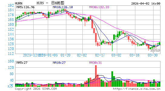 休伦咨询日K线图