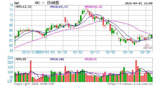 Hancock Whitney Corp.日K线图