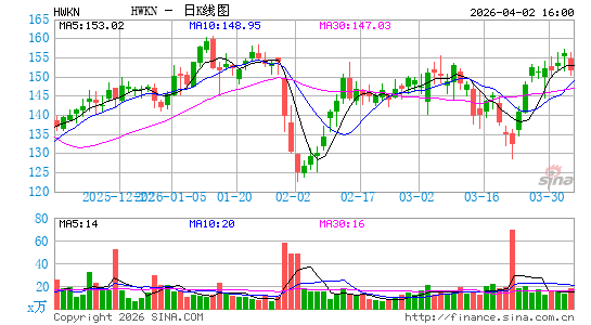 霍金斯材料日K线图