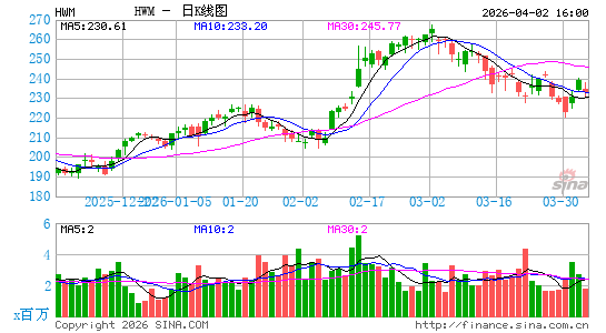 Howmet Aerospace, Inc.日K线图