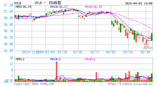 Xtrackers USD High Yield Corporate Bond ETF日K线图