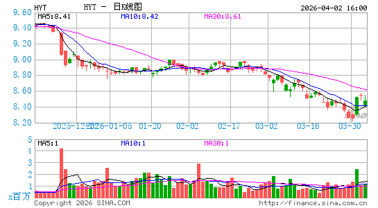 HYT基金日K线图