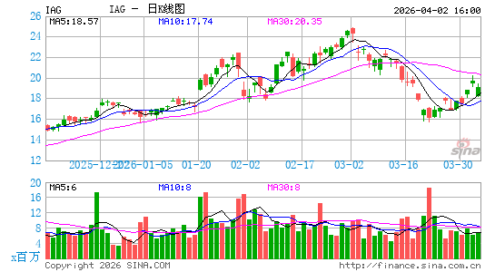 IAMGOLD Corp.日K线图