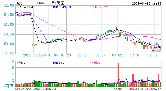 iShares Core International Aggregate Bond ETF日K线图