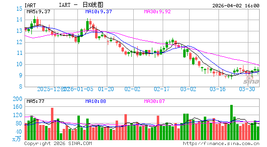 英特格拉生命科学日K线图