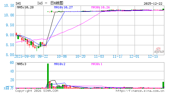 Integral Ad Science Holding Corp.日K线图