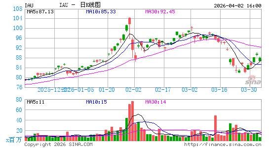 黄金ETF-iShares日K线图