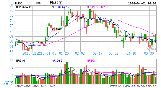 盈透证券日K线图