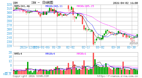 IBM(国际商业机器有限公司)日K线图