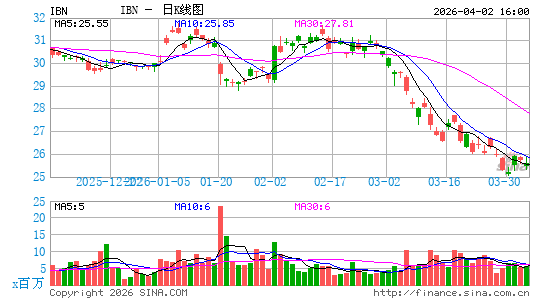 印度工业信贷投资银行日K线图
