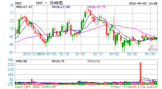 国际银行日K线图