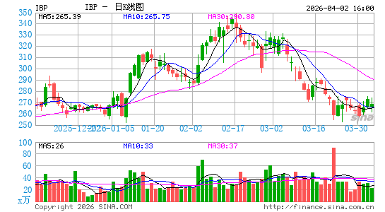 Installed Building Products, Inc.日K线图