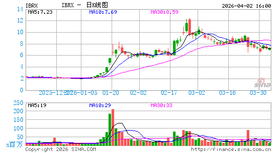 ImmunityBio, Inc.日K线图