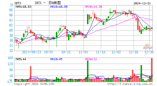 Independent Bank Group, Inc.日K线图