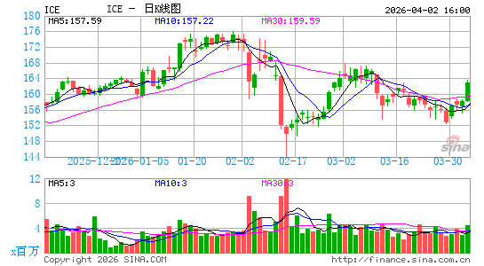 洲际交易所日K线图
