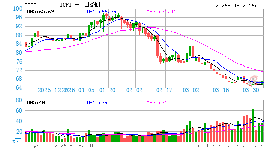 ICF国际日K线图
