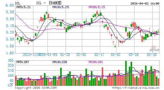 ICL Group Ltd.日K线图
