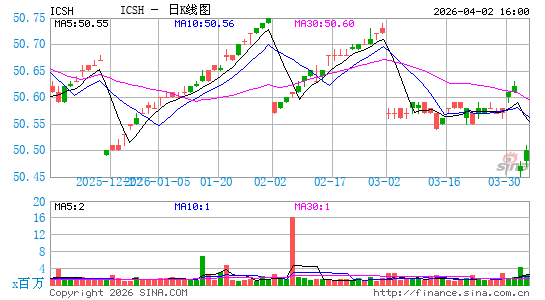 iShares Ultra Short-Term Bond ETF日K线图