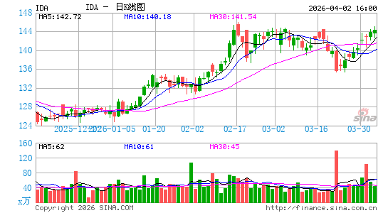 IDACORP, Inc.日K线图