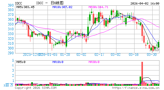 InterDigital, Inc.日K线图