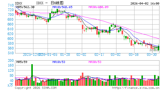 IDEXX实验室日K线图