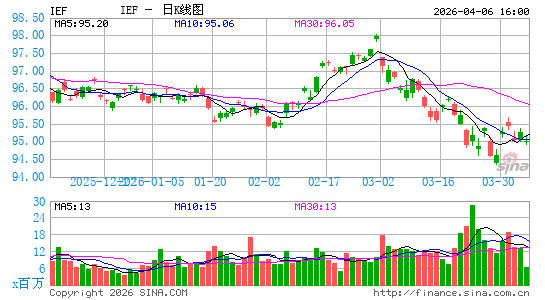 债券指数ETF-iShares Barclays 7-10年日K线图