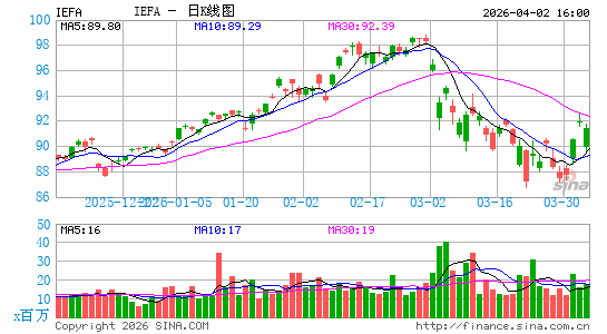 iShares 核心MSCI欧澳远东 ETF日K线图
