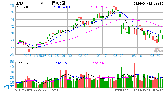 iShares 核心MSCI新兴市场 ETF日K线图