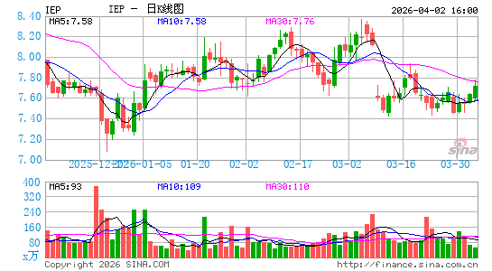 伊坎企业日K线图