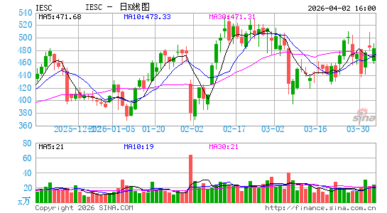 IES Holdings, Inc.日K线图