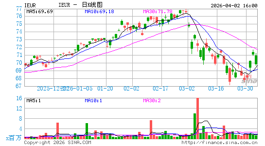 iShares Core MSCI Europe ETF日K线图