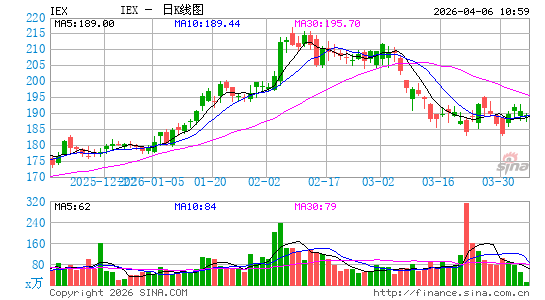 IDEX Corp.日K线图