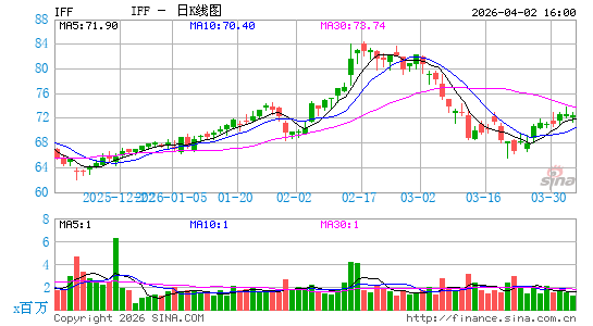 国际香料香精公司日K线图
