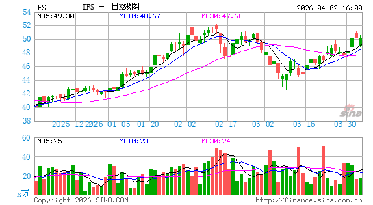 Intercorp Financial Services日K线图